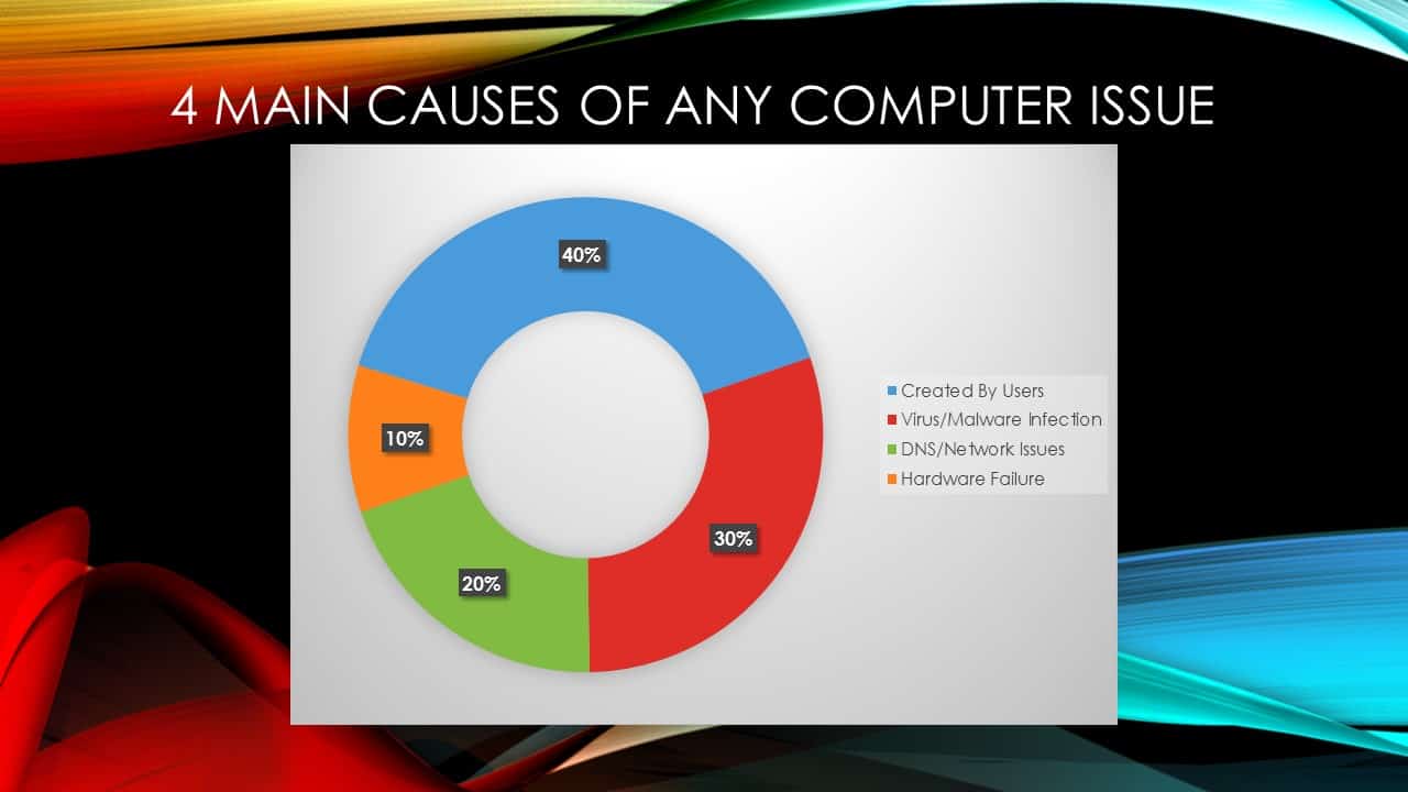Top 4 Causes for Computer Issues
